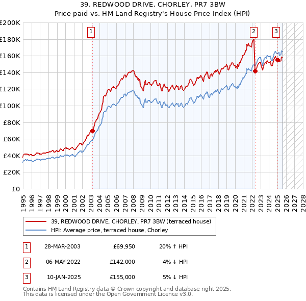 39, REDWOOD DRIVE, CHORLEY, PR7 3BW: Price paid vs HM Land Registry's House Price Index