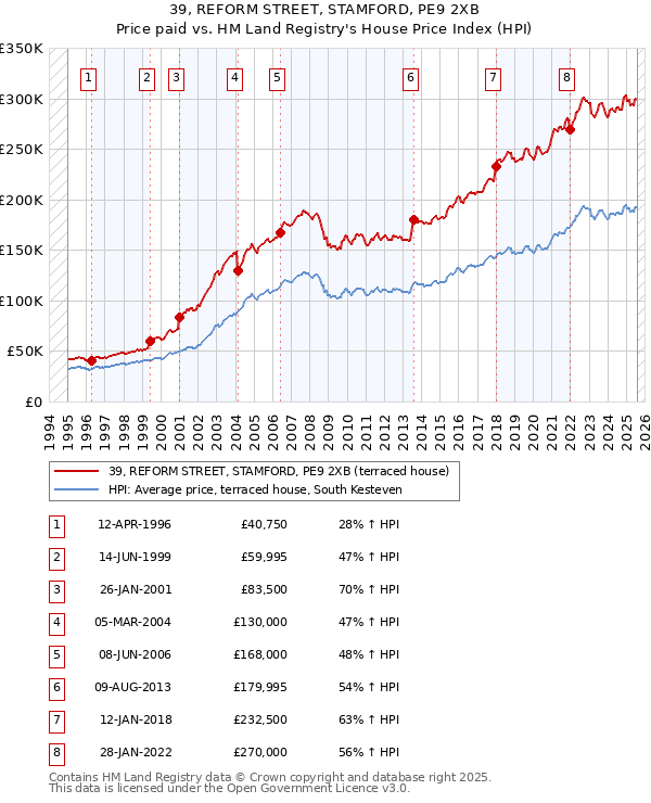 39, REFORM STREET, STAMFORD, PE9 2XB: Price paid vs HM Land Registry's House Price Index