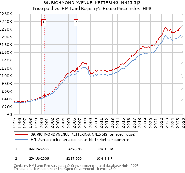 39, RICHMOND AVENUE, KETTERING, NN15 5JG: Price paid vs HM Land Registry's House Price Index
