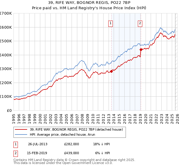 39, RIFE WAY, BOGNOR REGIS, PO22 7BP: Price paid vs HM Land Registry's House Price Index