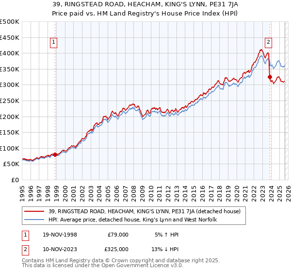 39, RINGSTEAD ROAD, HEACHAM, KING'S LYNN, PE31 7JA: Price paid vs HM Land Registry's House Price Index