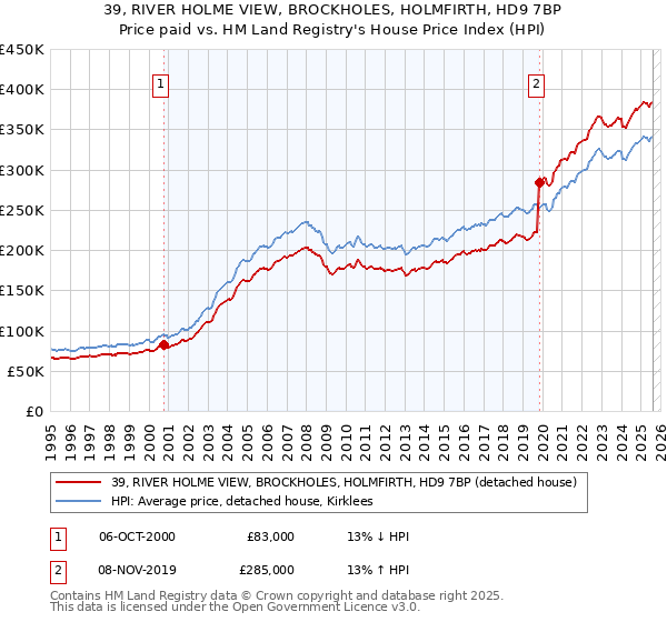 39, RIVER HOLME VIEW, BROCKHOLES, HOLMFIRTH, HD9 7BP: Price paid vs HM Land Registry's House Price Index