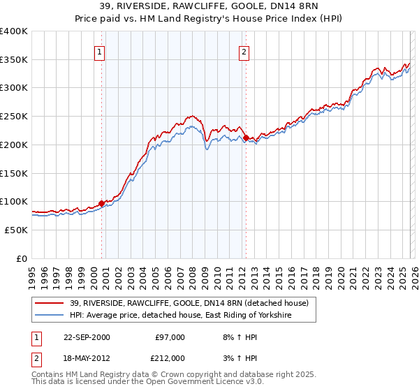 39, RIVERSIDE, RAWCLIFFE, GOOLE, DN14 8RN: Price paid vs HM Land Registry's House Price Index