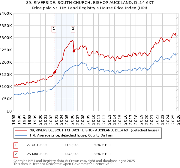 39, RIVERSIDE, SOUTH CHURCH, BISHOP AUCKLAND, DL14 6XT: Price paid vs HM Land Registry's House Price Index