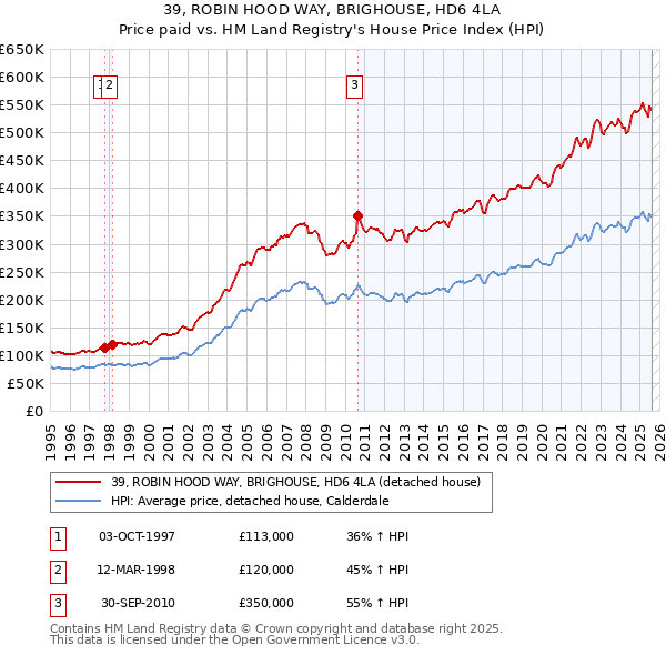 39, ROBIN HOOD WAY, BRIGHOUSE, HD6 4LA: Price paid vs HM Land Registry's House Price Index