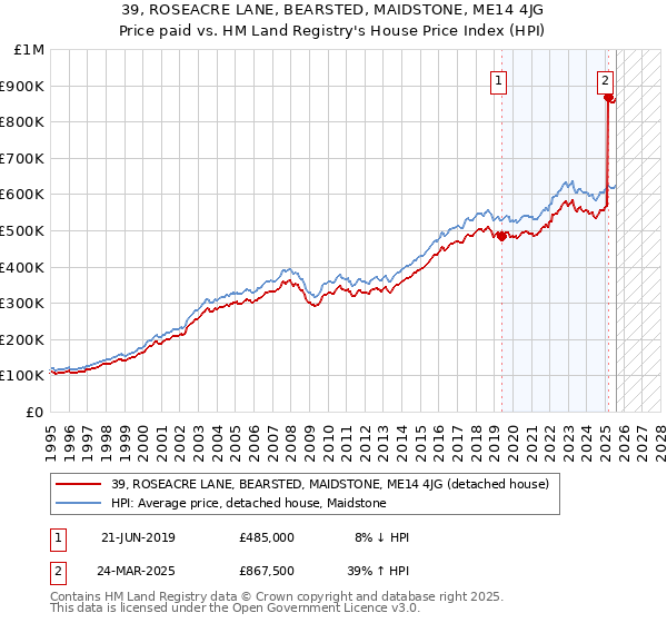 39, ROSEACRE LANE, BEARSTED, MAIDSTONE, ME14 4JG: Price paid vs HM Land Registry's House Price Index