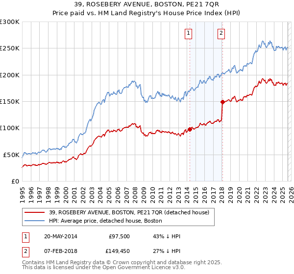 39, ROSEBERY AVENUE, BOSTON, PE21 7QR: Price paid vs HM Land Registry's House Price Index