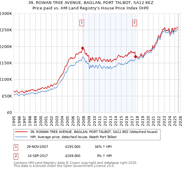 39, ROWAN TREE AVENUE, BAGLAN, PORT TALBOT, SA12 8EZ: Price paid vs HM Land Registry's House Price Index