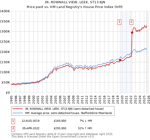 39, ROWNALL VIEW, LEEK, ST13 8JN: Price paid vs HM Land Registry's House Price Index