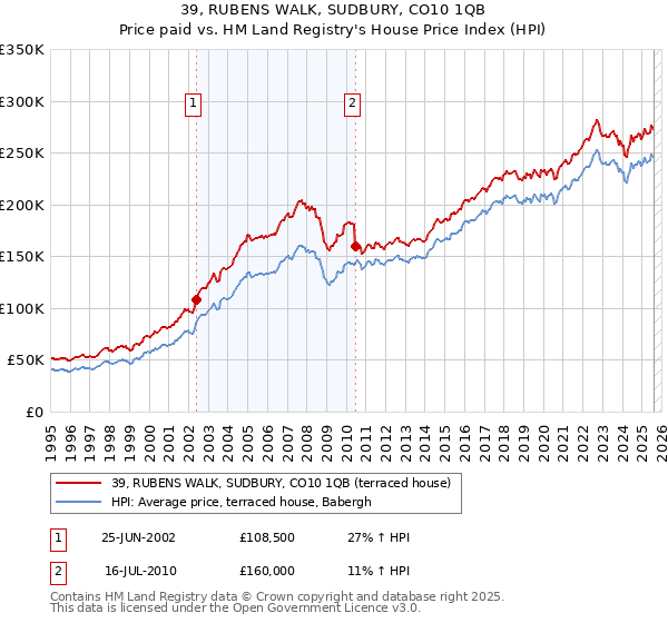 39, RUBENS WALK, SUDBURY, CO10 1QB: Price paid vs HM Land Registry's House Price Index