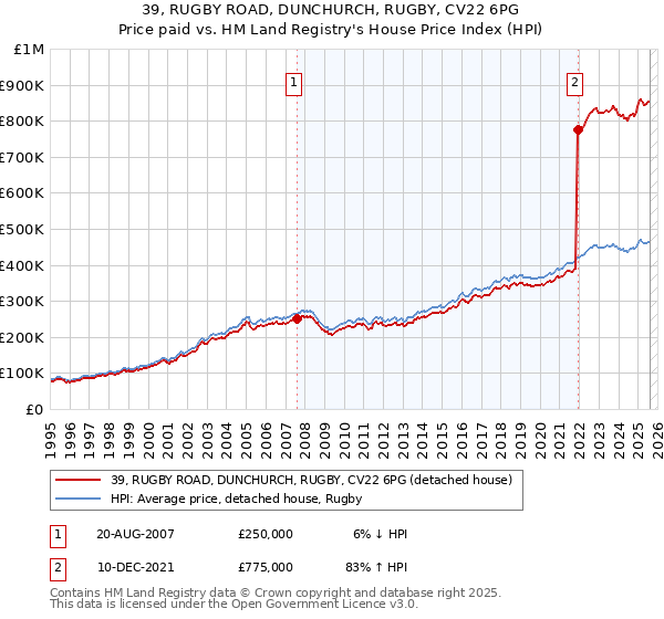 39, RUGBY ROAD, DUNCHURCH, RUGBY, CV22 6PG: Price paid vs HM Land Registry's House Price Index