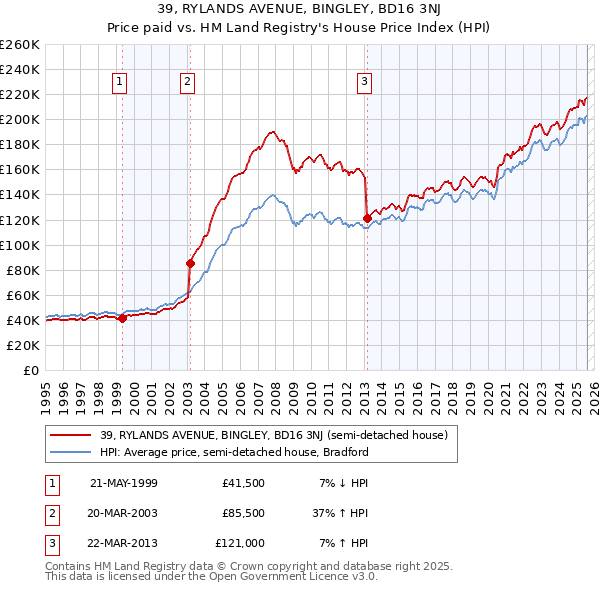 39, RYLANDS AVENUE, BINGLEY, BD16 3NJ: Price paid vs HM Land Registry's House Price Index