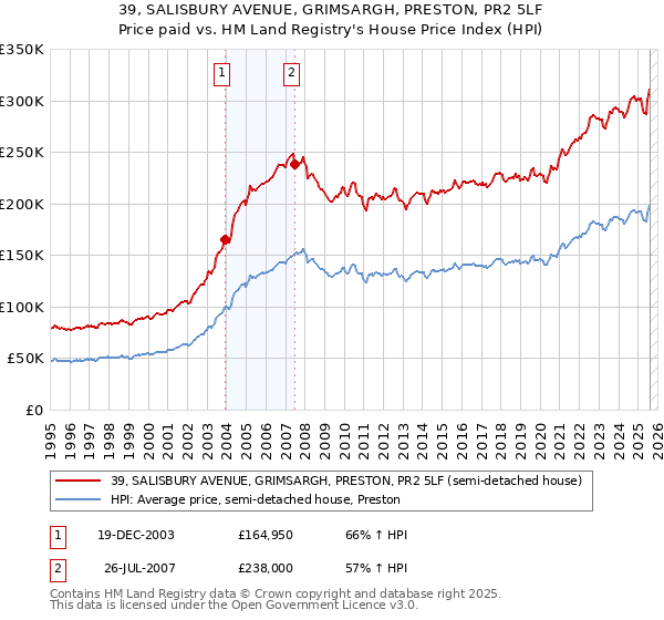39, SALISBURY AVENUE, GRIMSARGH, PRESTON, PR2 5LF: Price paid vs HM Land Registry's House Price Index