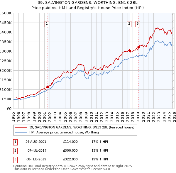 39, SALVINGTON GARDENS, WORTHING, BN13 2BL: Price paid vs HM Land Registry's House Price Index