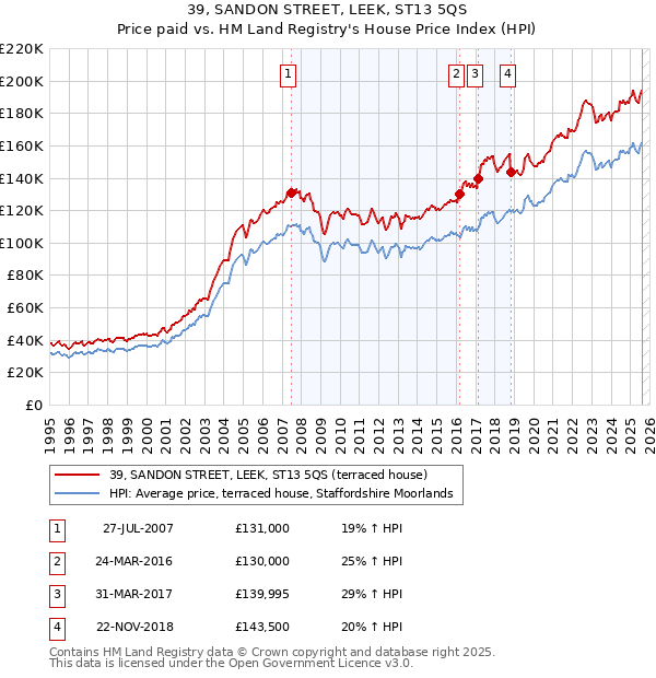 39, SANDON STREET, LEEK, ST13 5QS: Price paid vs HM Land Registry's House Price Index