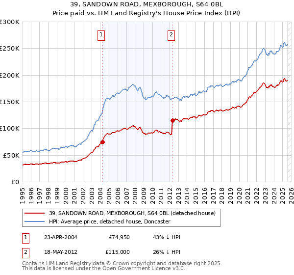 39, SANDOWN ROAD, MEXBOROUGH, S64 0BL: Price paid vs HM Land Registry's House Price Index