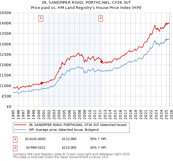 39, SANDPIPER ROAD, PORTHCAWL, CF36 3UT: Price paid vs HM Land Registry's House Price Index