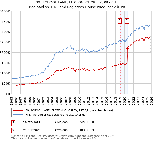 39, SCHOOL LANE, EUXTON, CHORLEY, PR7 6JL: Price paid vs HM Land Registry's House Price Index