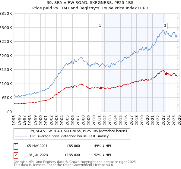 39, SEA VIEW ROAD, SKEGNESS, PE25 1BS: Price paid vs HM Land Registry's House Price Index
