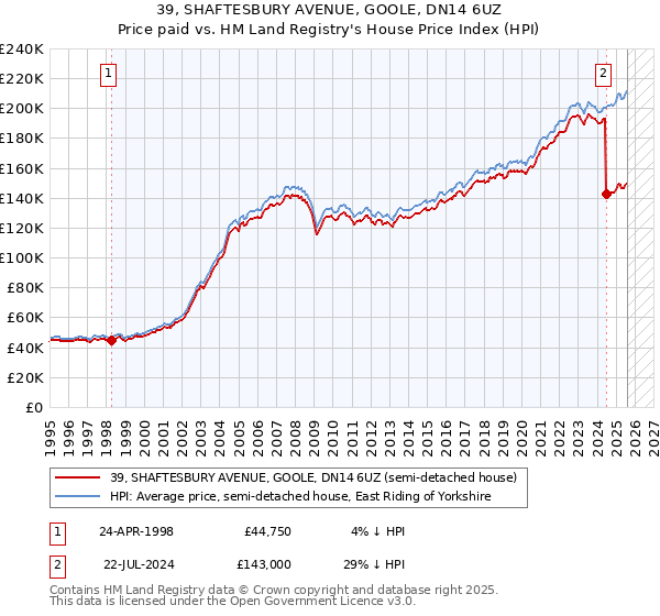 39, SHAFTESBURY AVENUE, GOOLE, DN14 6UZ: Price paid vs HM Land Registry's House Price Index