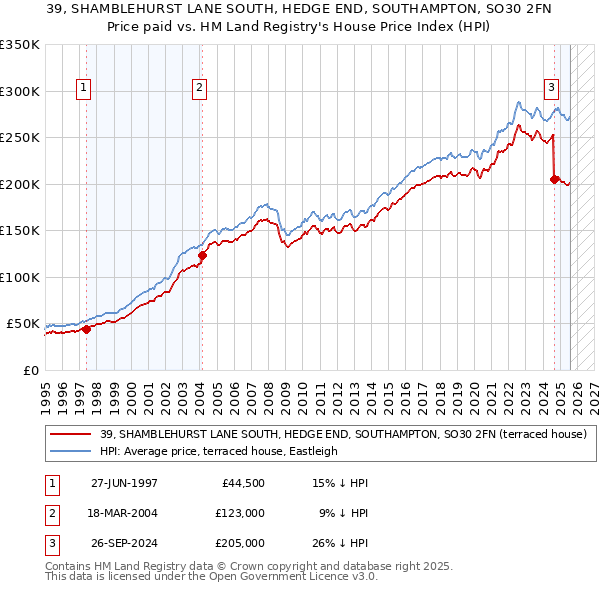 39, SHAMBLEHURST LANE SOUTH, HEDGE END, SOUTHAMPTON, SO30 2FN: Price paid vs HM Land Registry's House Price Index
