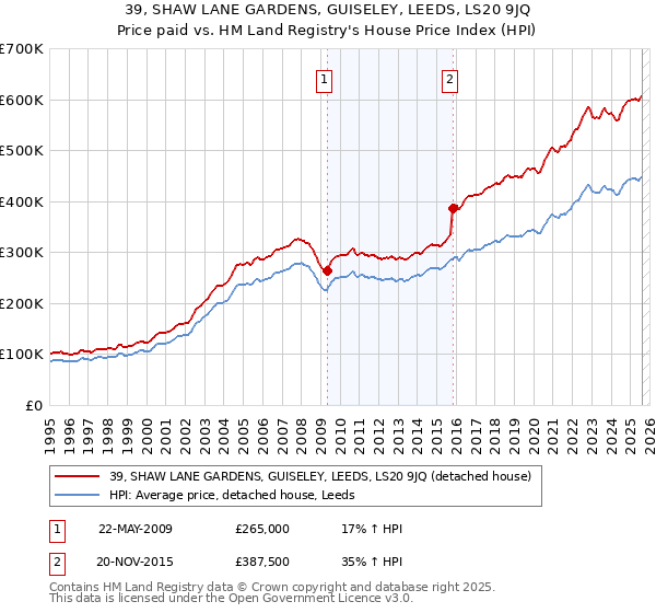39, SHAW LANE GARDENS, GUISELEY, LEEDS, LS20 9JQ: Price paid vs HM Land Registry's House Price Index