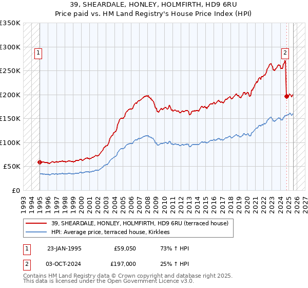 39, SHEARDALE, HONLEY, HOLMFIRTH, HD9 6RU: Price paid vs HM Land Registry's House Price Index