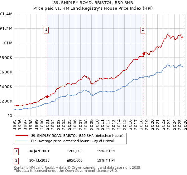 39, SHIPLEY ROAD, BRISTOL, BS9 3HR: Price paid vs HM Land Registry's House Price Index