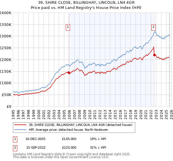 39, SHIRE CLOSE, BILLINGHAY, LINCOLN, LN4 4GR: Price paid vs HM Land Registry's House Price Index