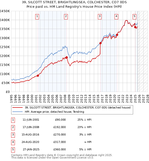 39, SILCOTT STREET, BRIGHTLINGSEA, COLCHESTER, CO7 0DS: Price paid vs HM Land Registry's House Price Index