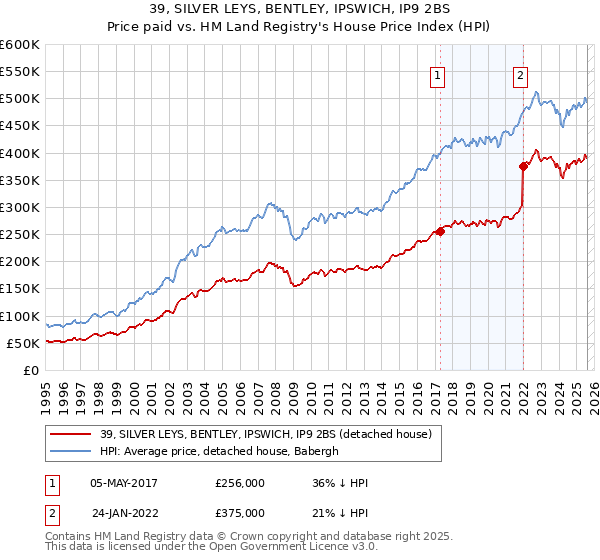 39, SILVER LEYS, BENTLEY, IPSWICH, IP9 2BS: Price paid vs HM Land Registry's House Price Index
