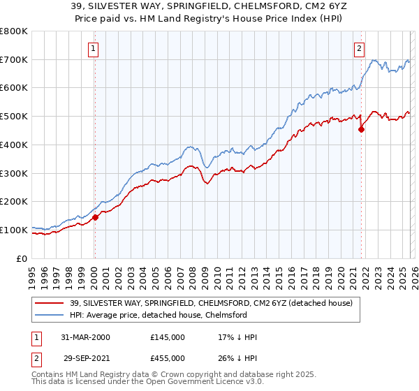 39, SILVESTER WAY, SPRINGFIELD, CHELMSFORD, CM2 6YZ: Price paid vs HM Land Registry's House Price Index