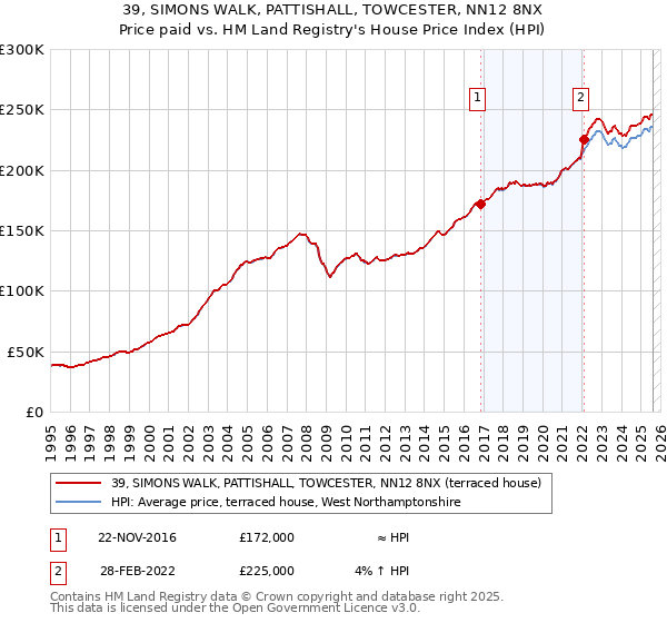 39, SIMONS WALK, PATTISHALL, TOWCESTER, NN12 8NX: Price paid vs HM Land Registry's House Price Index