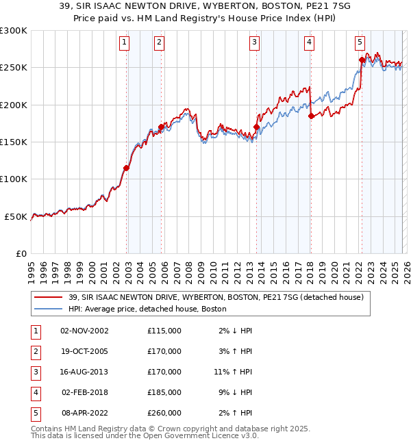 39, SIR ISAAC NEWTON DRIVE, WYBERTON, BOSTON, PE21 7SG: Price paid vs HM Land Registry's House Price Index