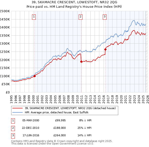 39, SKAMACRE CRESCENT, LOWESTOFT, NR32 2QG: Price paid vs HM Land Registry's House Price Index