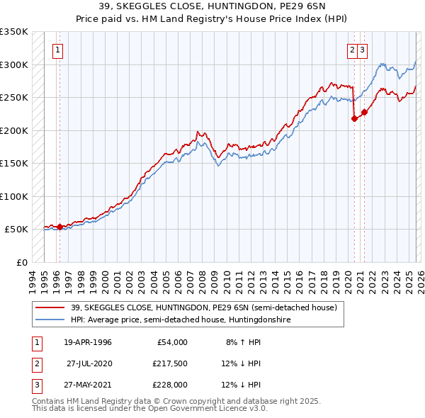 39, SKEGGLES CLOSE, HUNTINGDON, PE29 6SN: Price paid vs HM Land Registry's House Price Index
