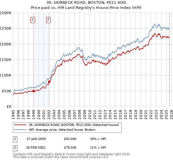 39, SKIRBECK ROAD, BOSTON, PE21 6DG: Price paid vs HM Land Registry's House Price Index