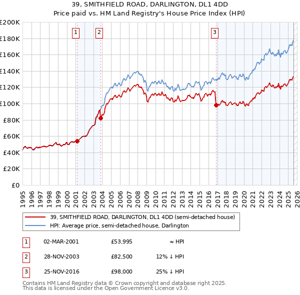 39, SMITHFIELD ROAD, DARLINGTON, DL1 4DD: Price paid vs HM Land Registry's House Price Index