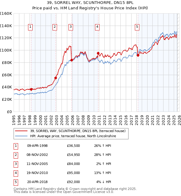 39, SORREL WAY, SCUNTHORPE, DN15 8PL: Price paid vs HM Land Registry's House Price Index