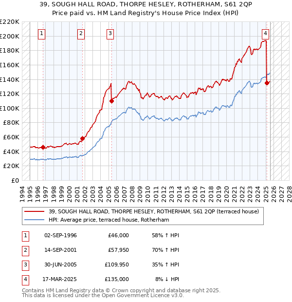 39, SOUGH HALL ROAD, THORPE HESLEY, ROTHERHAM, S61 2QP: Price paid vs HM Land Registry's House Price Index