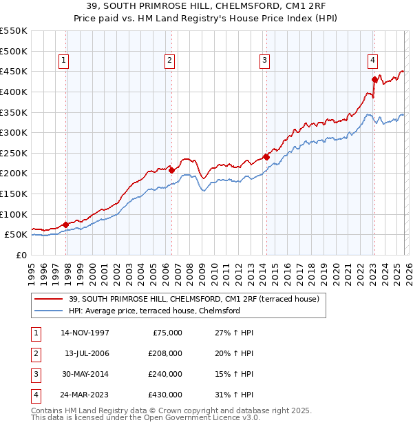 39, SOUTH PRIMROSE HILL, CHELMSFORD, CM1 2RF: Price paid vs HM Land Registry's House Price Index