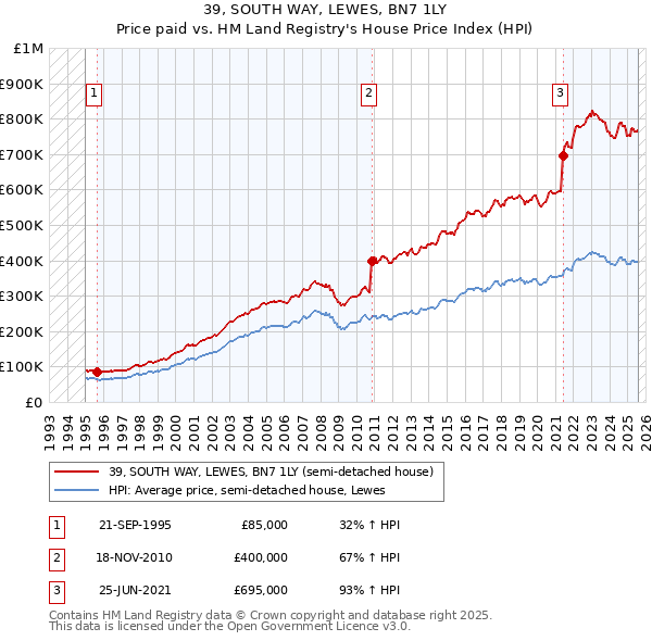 39, SOUTH WAY, LEWES, BN7 1LY: Price paid vs HM Land Registry's House Price Index