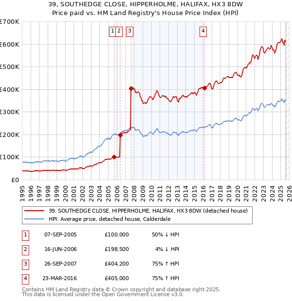39, SOUTHEDGE CLOSE, HIPPERHOLME, HALIFAX, HX3 8DW: Price paid vs HM Land Registry's House Price Index