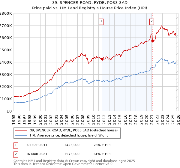39, SPENCER ROAD, RYDE, PO33 3AD: Price paid vs HM Land Registry's House Price Index