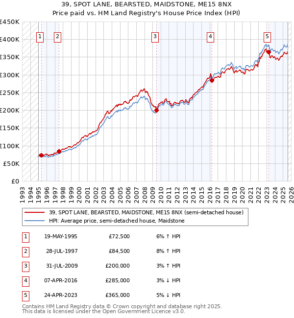 39, SPOT LANE, BEARSTED, MAIDSTONE, ME15 8NX: Price paid vs HM Land Registry's House Price Index