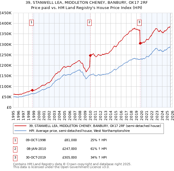 39, STANWELL LEA, MIDDLETON CHENEY, BANBURY, OX17 2RF: Price paid vs HM Land Registry's House Price Index