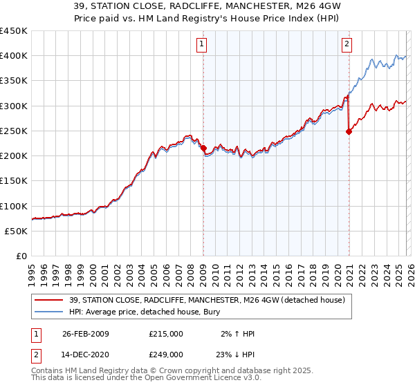 39, STATION CLOSE, RADCLIFFE, MANCHESTER, M26 4GW: Price paid vs HM Land Registry's House Price Index