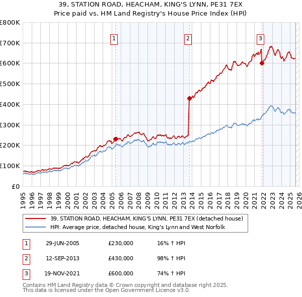 39, STATION ROAD, HEACHAM, KING'S LYNN, PE31 7EX: Price paid vs HM Land Registry's House Price Index