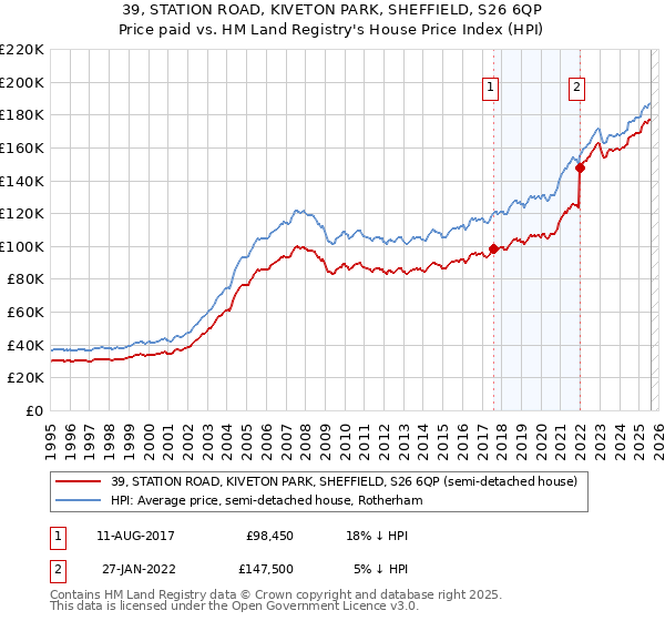 39, STATION ROAD, KIVETON PARK, SHEFFIELD, S26 6QP: Price paid vs HM Land Registry's House Price Index