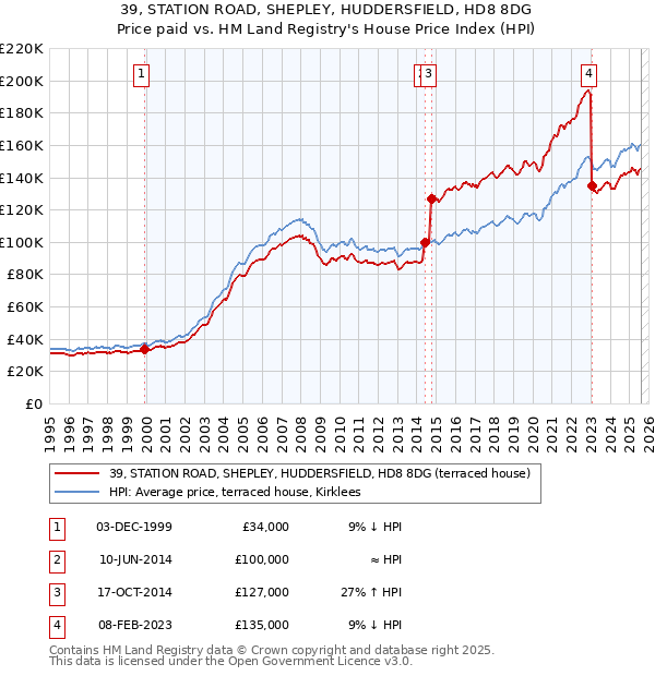 39, STATION ROAD, SHEPLEY, HUDDERSFIELD, HD8 8DG: Price paid vs HM Land Registry's House Price Index